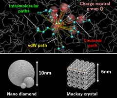 Elucidation and Control of the molecular mechanism that determines thermal conductivity of heat medium