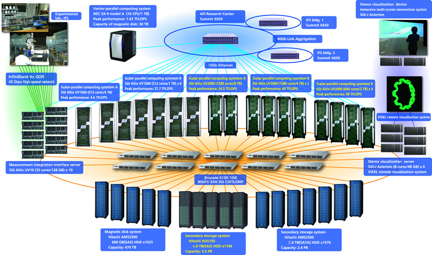 Integrated Supercomputation System