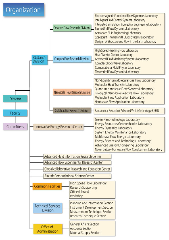 introduction organizational chart institute of fluid complex organizational chart