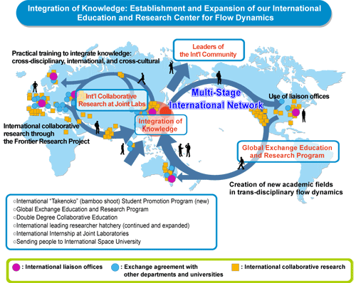 Integration of Knowledge: Establishment and Expansion of our International