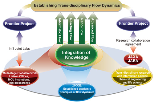 Establishing Trans-disciplinary Flow Dynamics