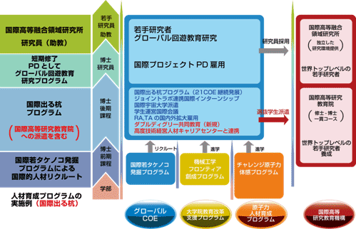 国際高等研究教育院との連携