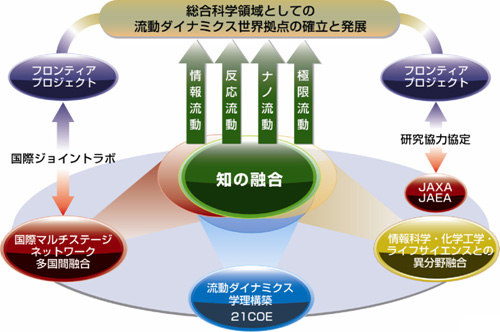 総合科学領域としての流動ダイナミクス世界拠点の確立と発展