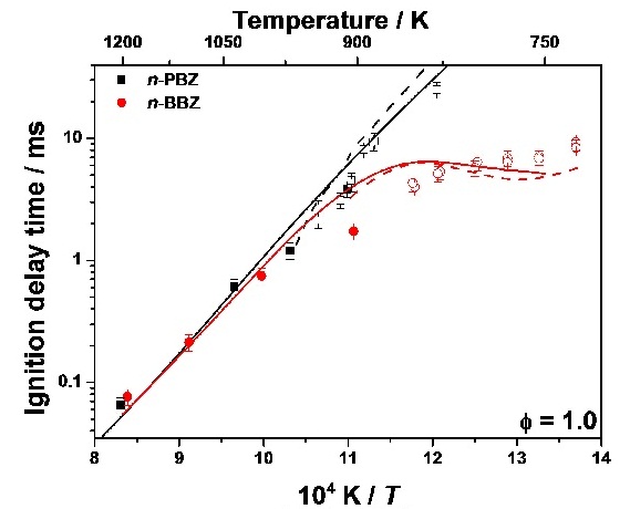図3 n-プロピルベンゼンとn-ブチルベンゼンの着火遅れ時間（計測結果とモデル予測の比較の一例）