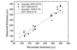 図4 渦電流試験法および超音波顕微鏡法による溶射被膜の膜厚評価