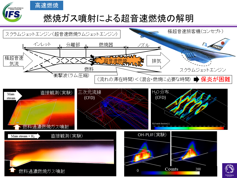 Supersonic Combustion