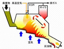 ポリマー分解燃焼