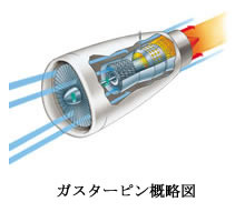 高温高圧乱流燃焼