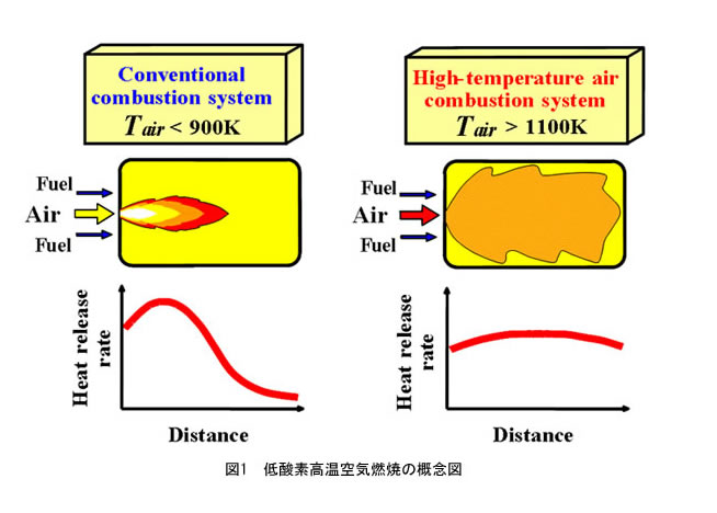 高温空気燃焼