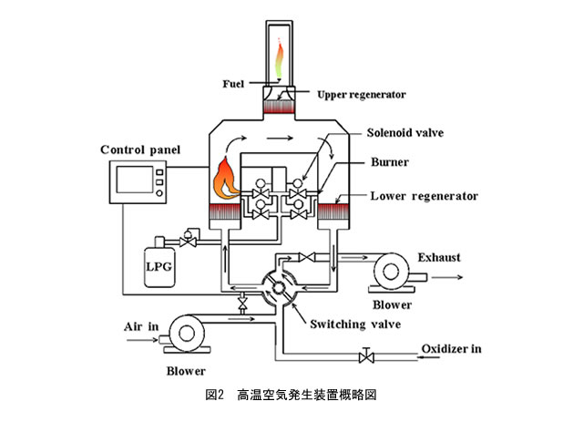 高温空気燃焼