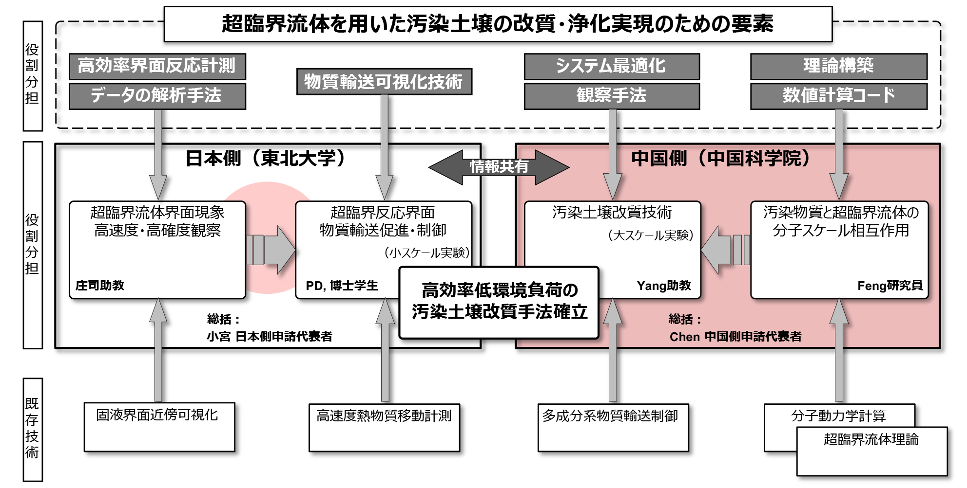 研究体制図