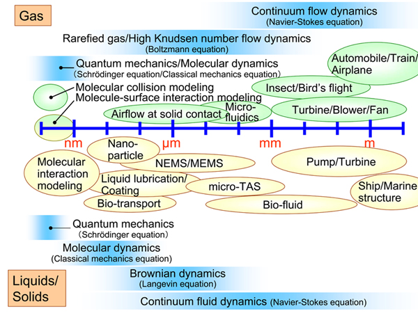 流体科学・工学におけるスケールとダイナミクス