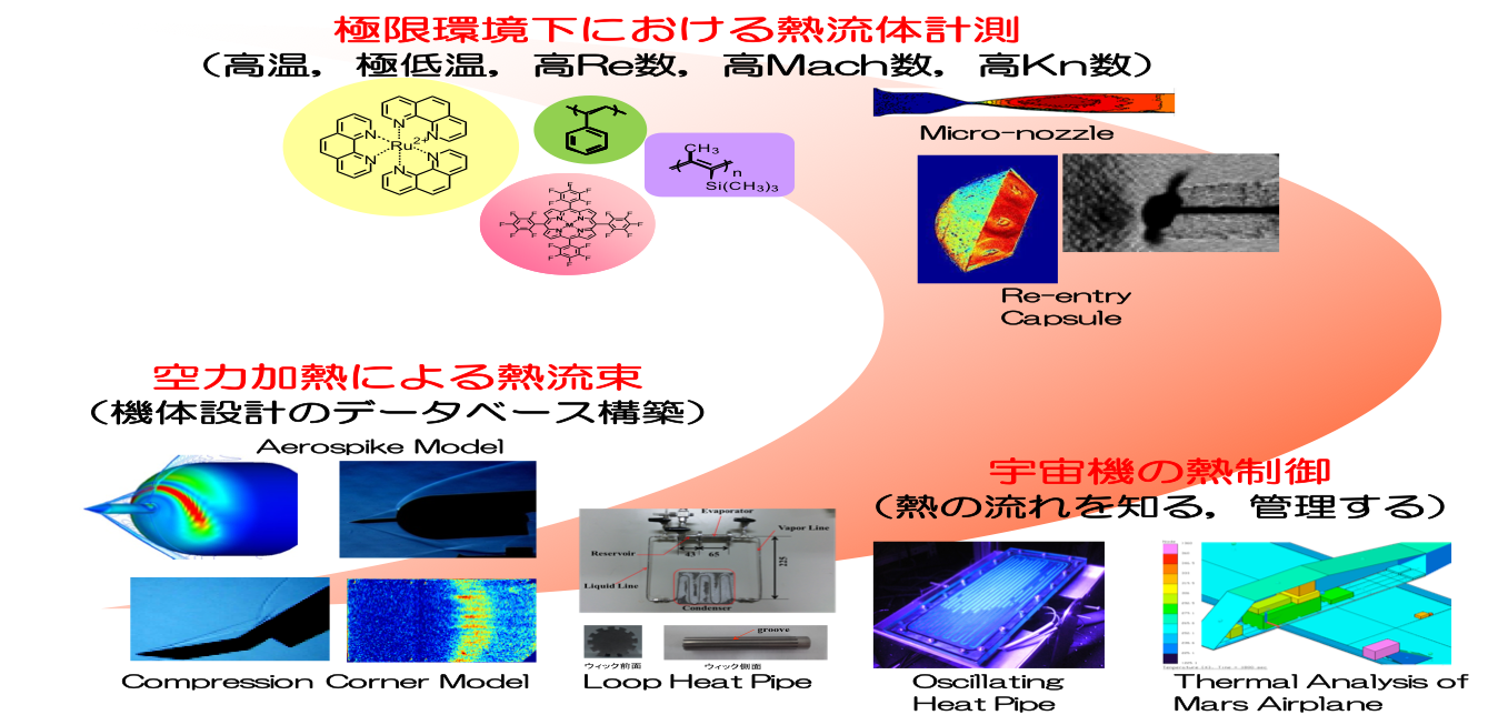 東北大学 宇宙熱流体システム研究分野 研究内容