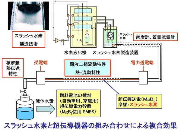 superconduction