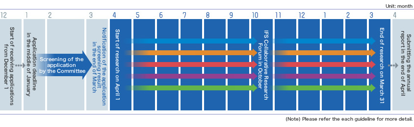 公募共同研究の実施スケジュール