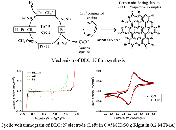 fig.Conductive DLC film synthesis by NBECVD technique and its application as sensor of Bio-LSI