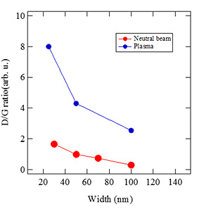 Fabrication of graphene