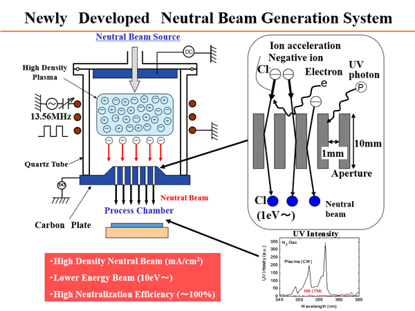 Newly Developed Neutral Beam Generation System