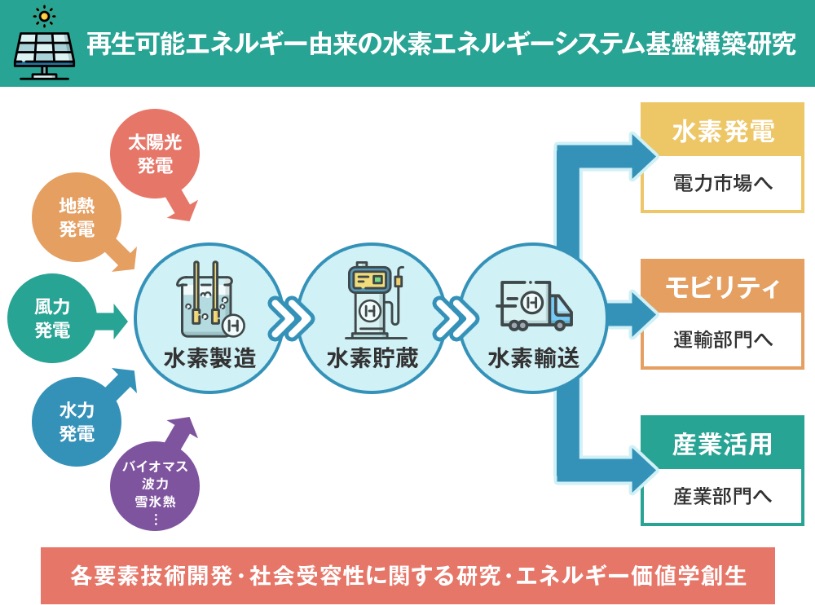 再生可能エネルギー由来の水素エネルギーシステム基盤構築