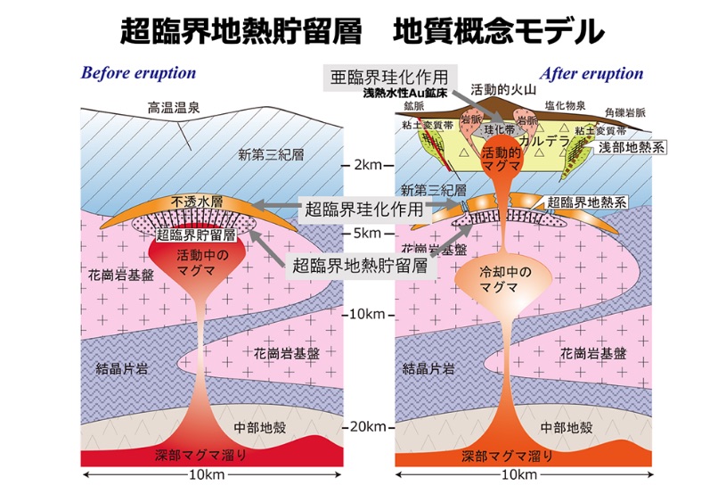 超臨界地熱貯留層　地質概念モデル