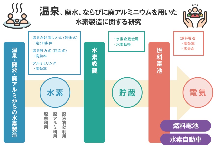 温泉、廃水、ならびに廃アルミニウムを用いた水素製造に関する研究