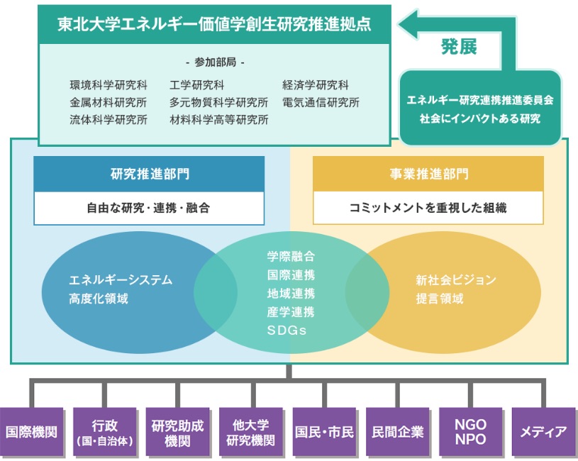 推進体制