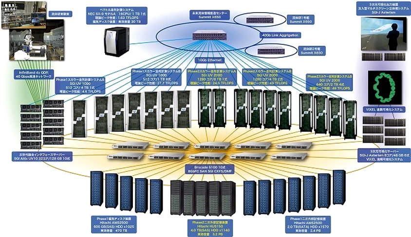 次世代融合研究システム　Integrated Supercomputation System