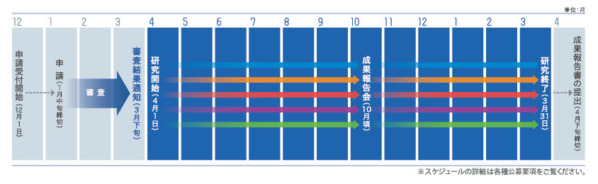 公募共同研究の実施スケジュール