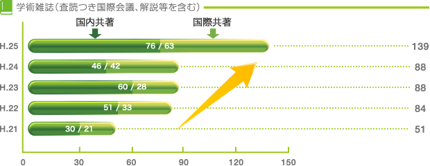 学術雑誌(査読つき国際会議、解説等を含む)