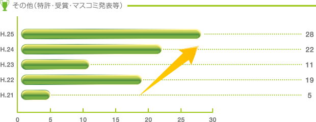 その他(特許・受賞・マスコミ発表等)