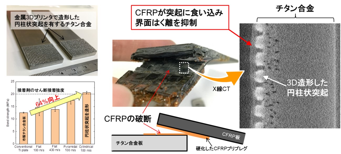 Cc Cfrp Cc Cfrp