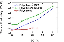 図2 架橋密度に対する各ポリマー材料の熱伝導率変化