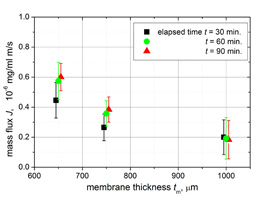 図4 膜の厚さによる物質流束の変化