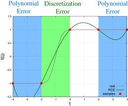 図1a 従来解法（PCE法）によって推定された解の応答・4次精度