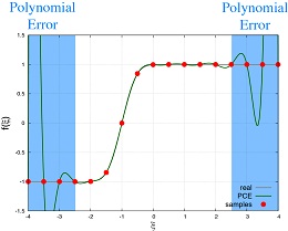 図1b 従来解法（PCE法）によって推定された解の応答・16次精度