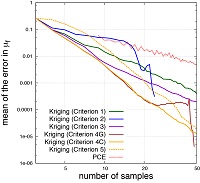 図3 従来解法（PCE法）および新解法（Kriging＋離散誤差理論）によって推定された解の統計量に含まれる誤差