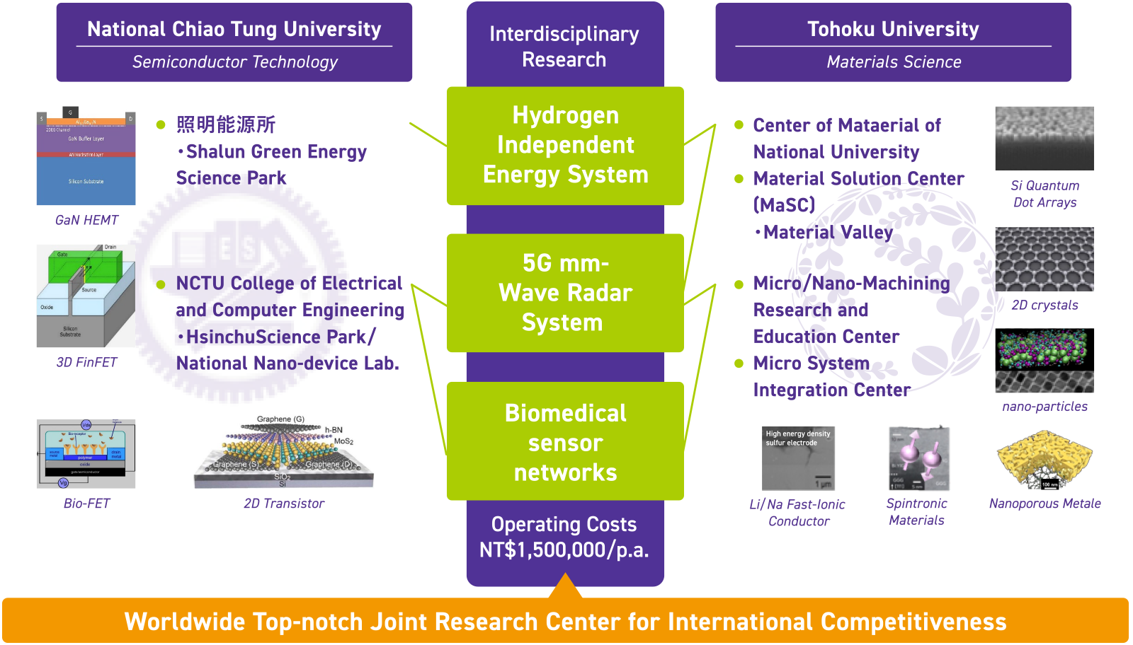 International Joint Research　of NCTU and TU supported by Taiwan government