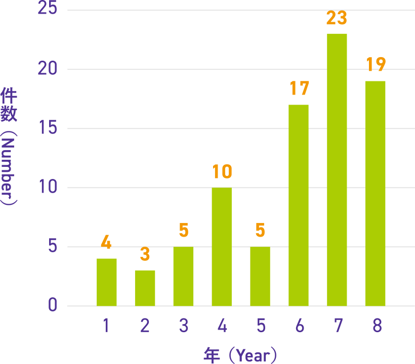 Number of Joint Papers
