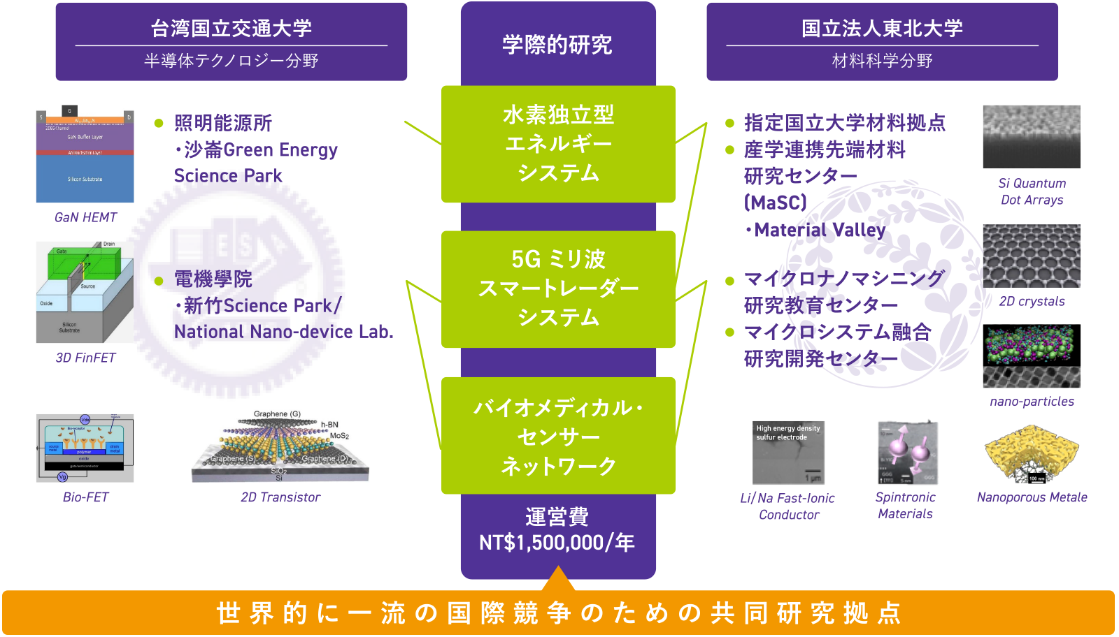 台湾政府サポートによるNCTUと東北大学の国際共同研究