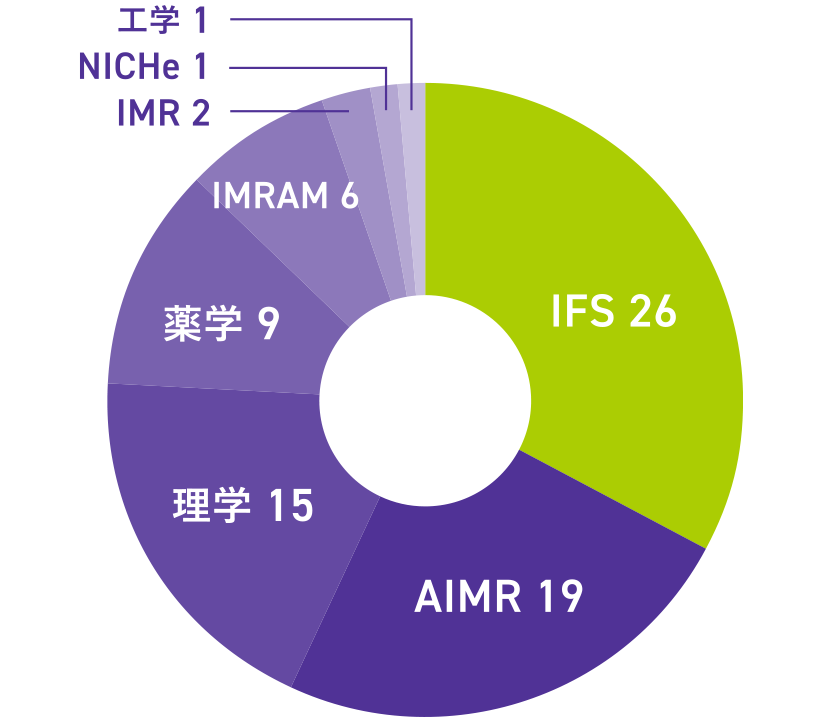 直近3年間の部局別共著論文数