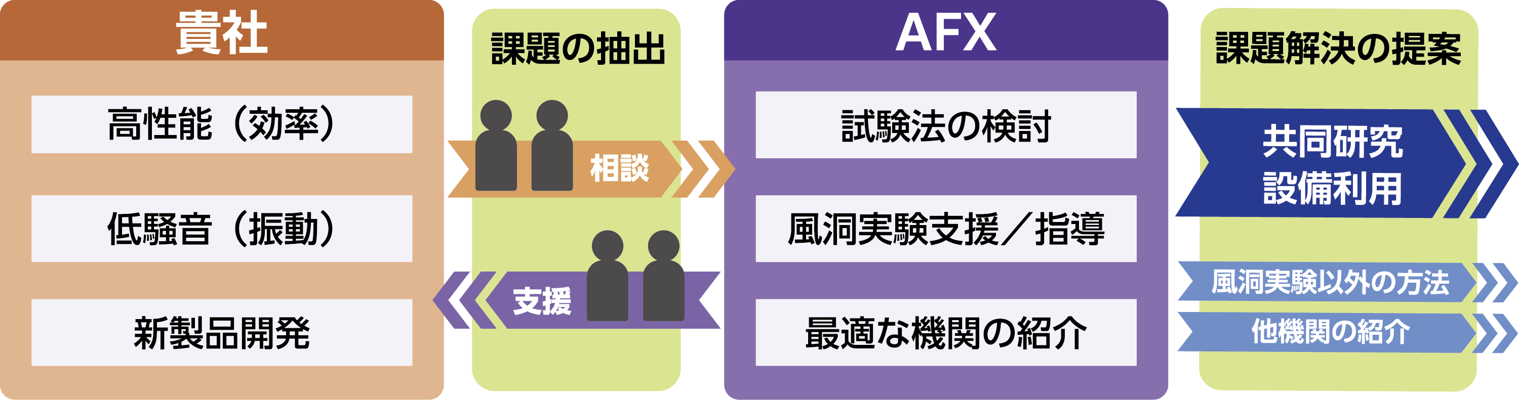 支援