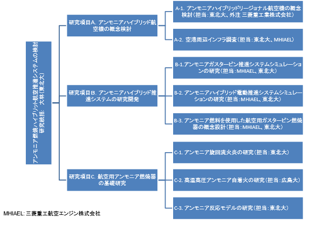 研究体制